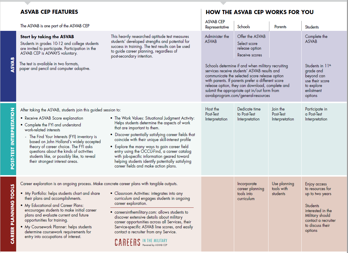 A chart of the ASVAB CEP Process
